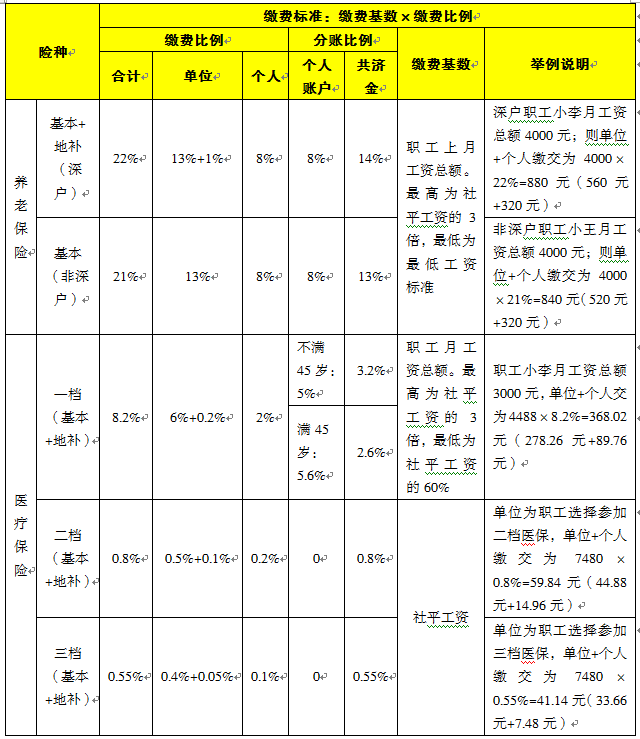 深圳市企业在职人员社会保险缴费比例及缴费基数表 1