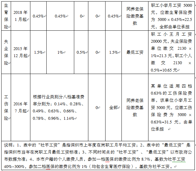 深圳市企业在职人员社会保险缴费比例及缴费基数表 2